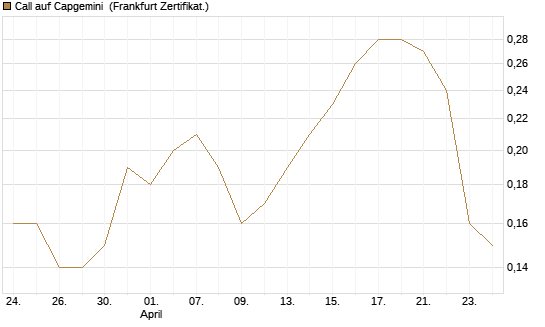 Call auf Capgemini [BNP Paribas Emissions- und Handelsges.] Chart