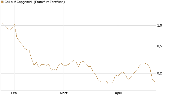 Call auf Capgemini [BNP Paribas Emissions- und Handelsges.] Chart