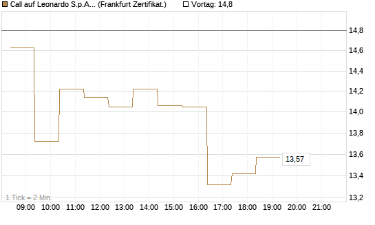 Call auf Leonardo S.p.A. [BNP Paribas Emissions- und Handelsges.] Chart