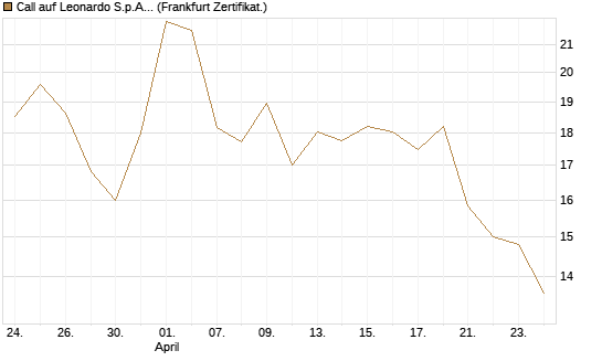 Call auf Leonardo S.p.A. [BNP Paribas Emissions- und Handelsges.] Chart