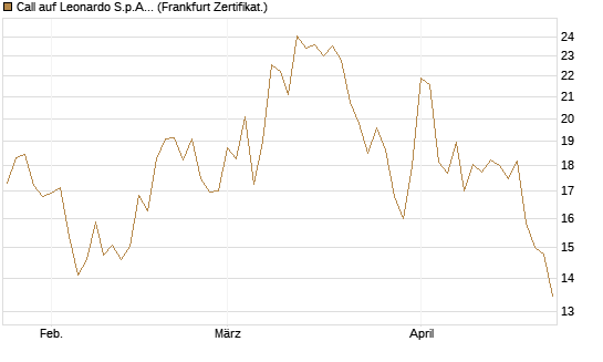 Call auf Leonardo S.p.A. [BNP Paribas Emissions- und Handelsges.] Chart