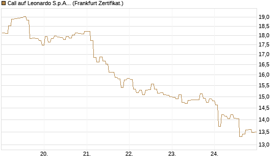 Call auf Leonardo S.p.A. [BNP Paribas Emissions- und Handelsges.] Chart