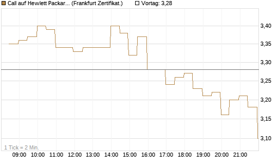 Call auf Hewlett Packard Enterprise Company [BNP Paribas Emissions- und Handelsges.] Chart