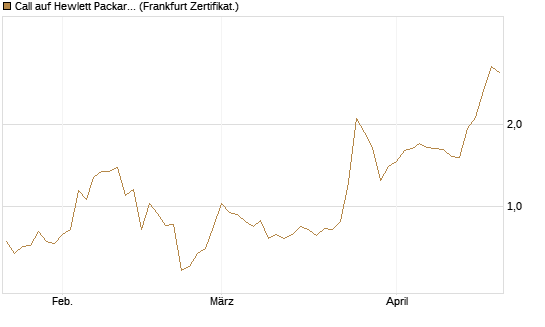 Call auf Hewlett Packard Enterprise Company [BNP Paribas Emissions- und Handelsges.] Chart