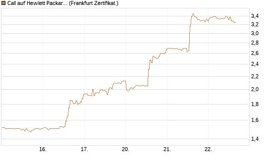 Call auf Hewlett Packard Enterprise Company [BNP Paribas Emissions- und Handelsges.] Chart