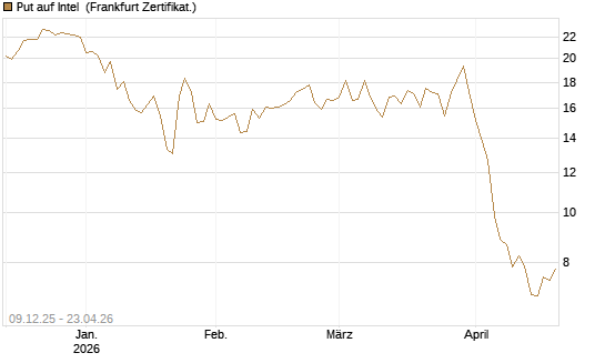 Put auf Intel [BNP Paribas Emissions- und Handelsges.] Chart