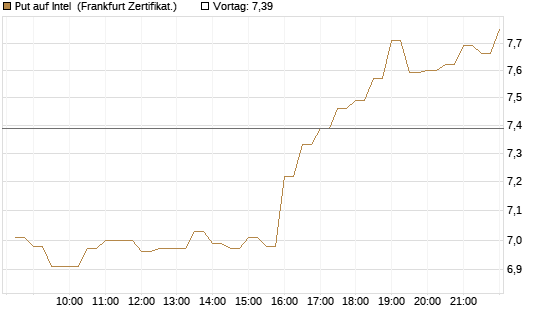 Put auf Intel [BNP Paribas Emissions- und Handelsges.] Chart