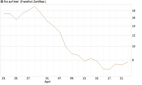 Put auf Intel [BNP Paribas Emissions- und Handelsges.] Chart