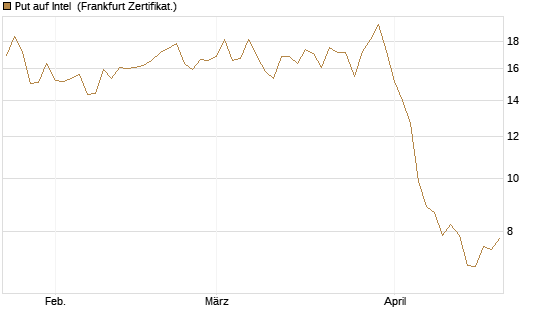 Put auf Intel [BNP Paribas Emissions- und Handelsges.] Chart
