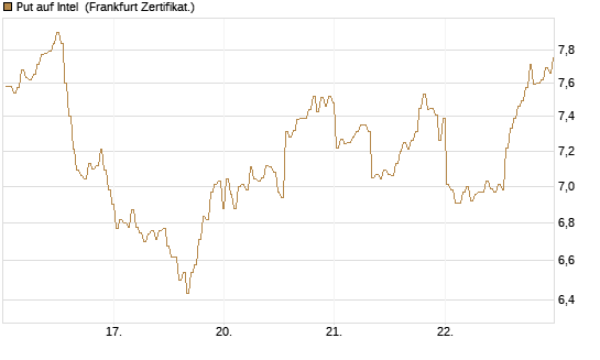Put auf Intel [BNP Paribas Emissions- und Handelsges.] Chart