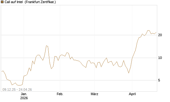 Call auf Intel [BNP Paribas Emissions- und Handelsges.] Chart
