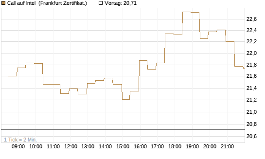 Call auf Intel [BNP Paribas Emissions- und Handelsges.] Chart