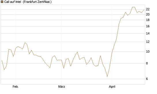 Call auf Intel [BNP Paribas Emissions- und Handelsges.] Chart