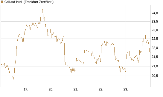 Call auf Intel [BNP Paribas Emissions- und Handelsges.] Chart