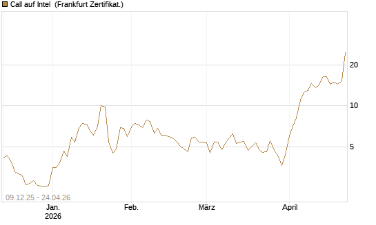 Call auf Intel [BNP Paribas Emissions- und Handelsges.] Chart