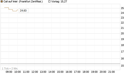 Call auf Intel [BNP Paribas Emissions- und Handelsges.] Chart