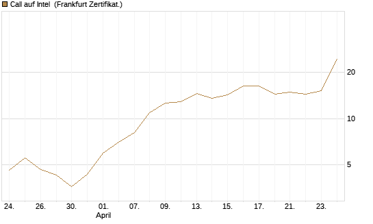 Call auf Intel [BNP Paribas Emissions- und Handelsges.] Chart