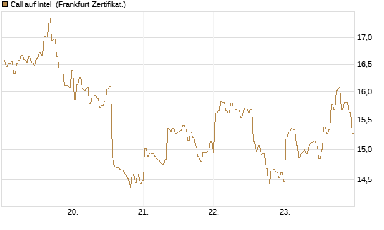 Call auf Intel [BNP Paribas Emissions- und Handelsges.] Chart