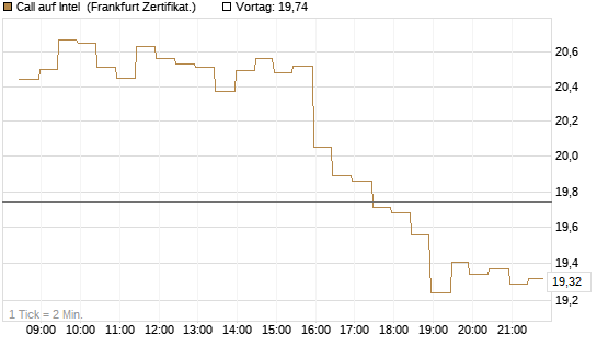 Call auf Intel [BNP Paribas Emissions- und Handelsges.] Chart