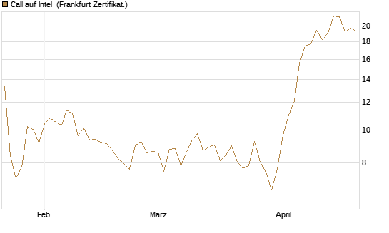 Call auf Intel [BNP Paribas Emissions- und Handelsges.] Chart