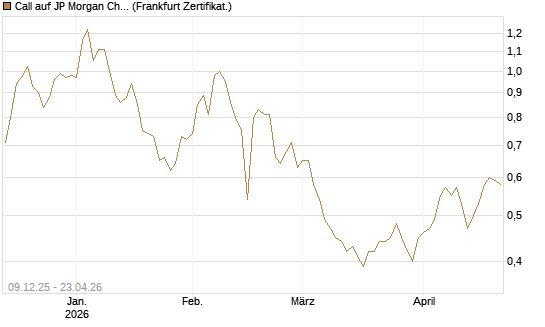 Call auf JP Morgan Chase [BNP Paribas Emissions- und Handelsges.] Chart