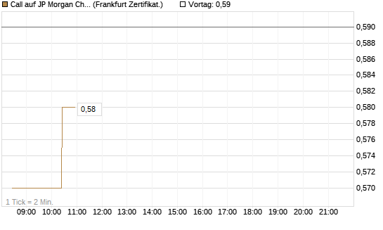 Call auf JP Morgan Chase [BNP Paribas Emissions- und Handelsges.] Chart