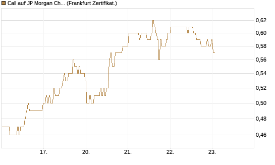 Call auf JP Morgan Chase [BNP Paribas Emissions- und Handelsges.] Chart