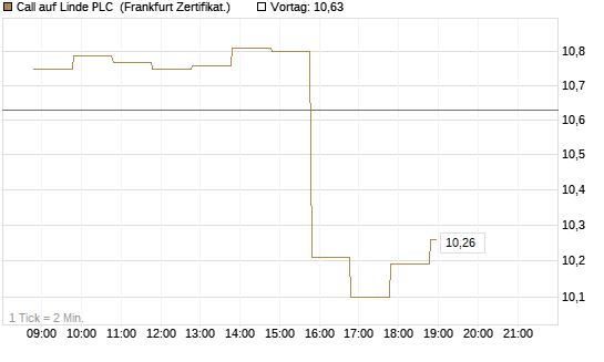 Call auf Linde PLC [BNP Paribas Emissions- und Handelsges.] Chart