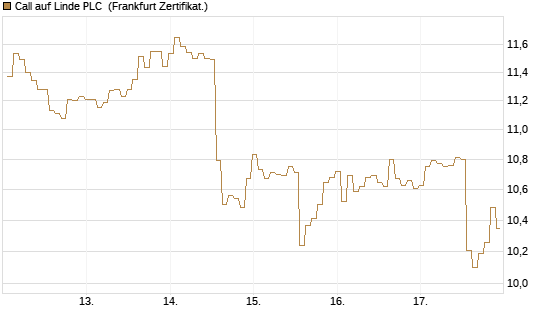 Call auf Linde PLC [BNP Paribas Emissions- und Handelsges.] Chart
