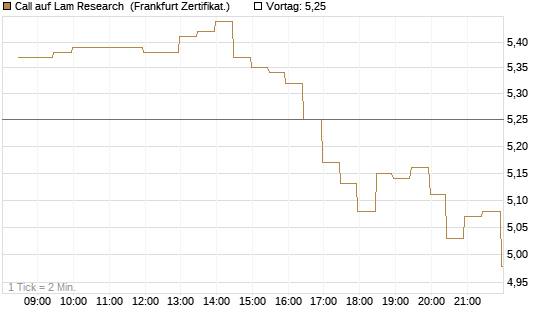 Call auf Lam Research [BNP Paribas Emissions- und Handelsges.] Chart