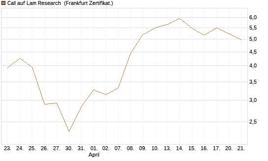 Call auf Lam Research [BNP Paribas Emissions- und Handelsges.] Chart