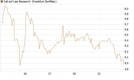 Call auf Lam Research [BNP Paribas Emissions- und Handelsges.] Chart