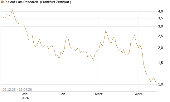 Put auf Lam Research [BNP Paribas Emissions- und Handelsges.] Chart