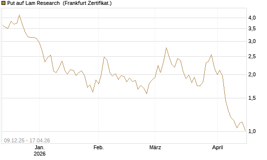 Put auf Lam Research [BNP Paribas Emissions- und Handelsges.] Chart