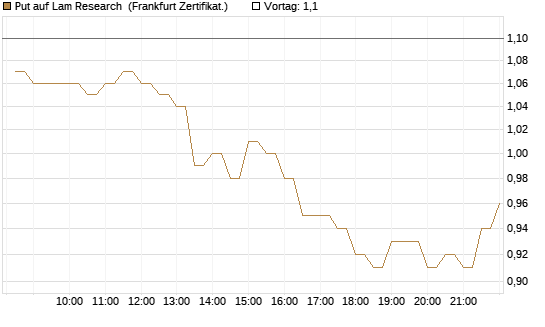 Put auf Lam Research [BNP Paribas Emissions- und Handelsges.] Chart