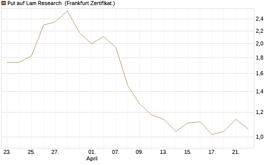Put auf Lam Research [BNP Paribas Emissions- und Handelsges.] Chart
