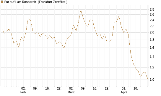 Put auf Lam Research [BNP Paribas Emissions- und Handelsges.] Chart