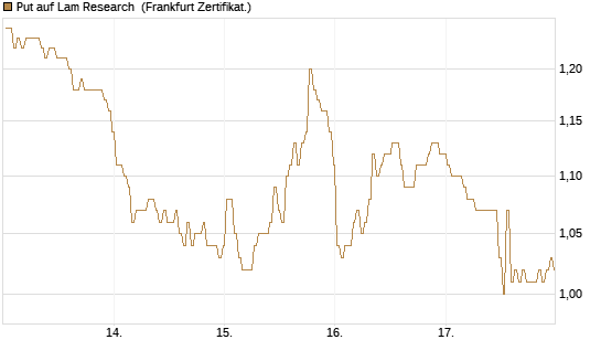Put auf Lam Research [BNP Paribas Emissions- und Handelsges.] Chart