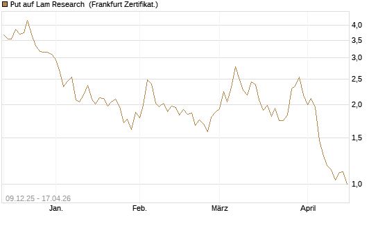 Put auf Lam Research [BNP Paribas Emissions- und Handelsges.] Chart