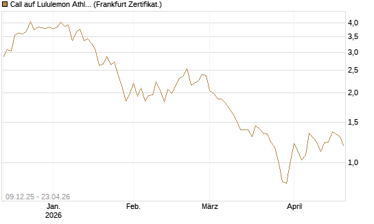 Call auf Lululemon Athletica [BNP Paribas Emissions- und Handelsges.] Chart