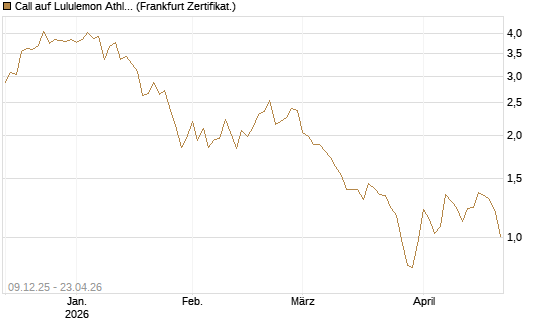 Call auf Lululemon Athletica [BNP Paribas Emissions- und Handelsges.] Chart