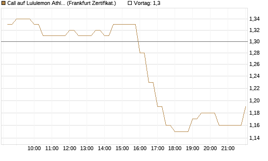 Call auf Lululemon Athletica [BNP Paribas Emissions- und Handelsges.] Chart