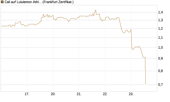 Call auf Lululemon Athletica [BNP Paribas Emissions- und Handelsges.] Chart