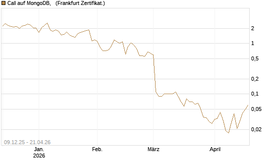 Call auf MongoDB,  [BNP Paribas Emissions- und Handelsges.] Chart