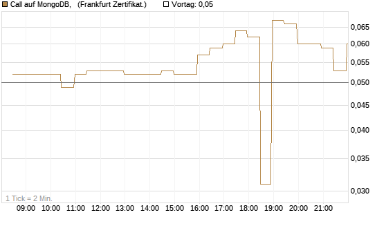 Call auf MongoDB,  [BNP Paribas Emissions- und Handelsges.] Chart