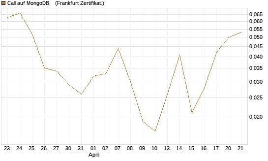 Call auf MongoDB,  [BNP Paribas Emissions- und Handelsges.] Chart