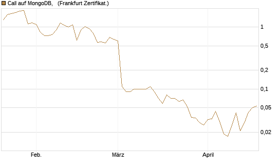 Call auf MongoDB,  [BNP Paribas Emissions- und Handelsges.] Chart