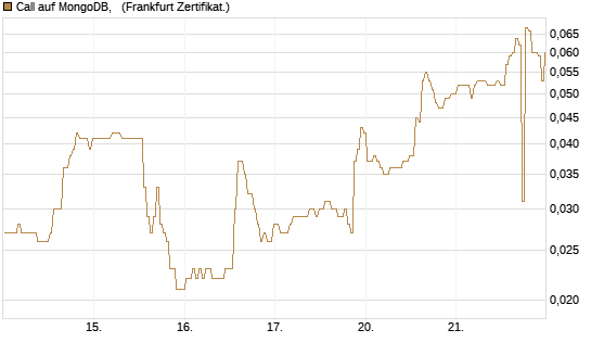 Call auf MongoDB,  [BNP Paribas Emissions- und Handelsges.] Chart