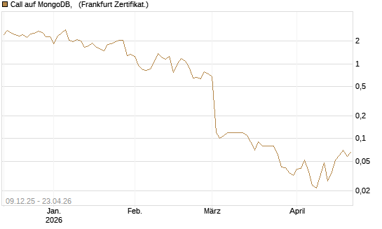 Call auf MongoDB,  [BNP Paribas Emissions- und Handelsges.] Chart