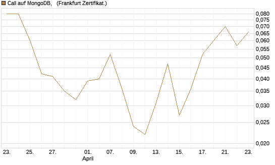 Call auf MongoDB,  [BNP Paribas Emissions- und Handelsges.] Chart